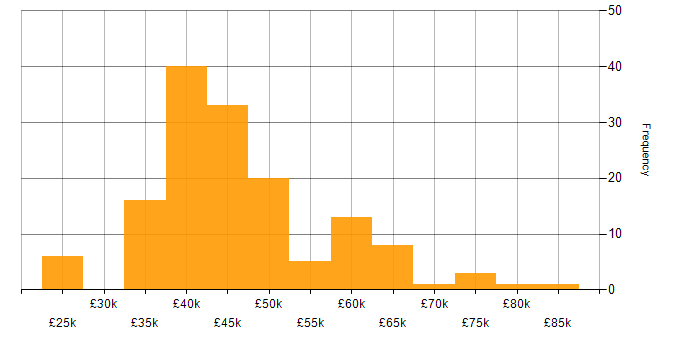 Salary histogram for Data Analysis Expressions in the UK excluding London