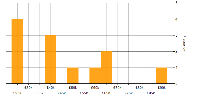 Salary histogram for Data Analyst in Buckinghamshire