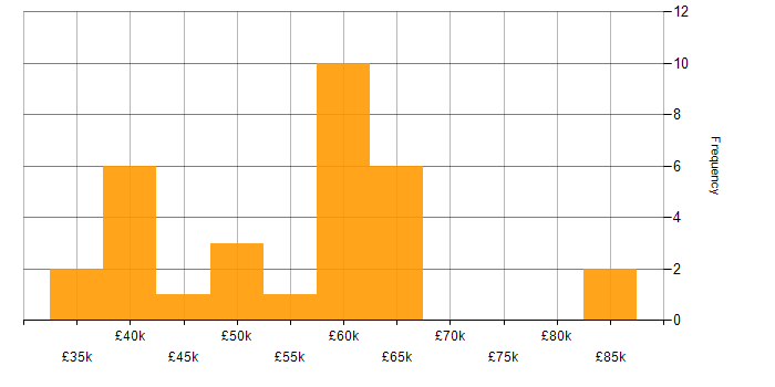 Salary histogram for Data Analyst in the City of London