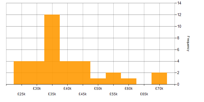 Salary histogram for Data Analyst in the East of England