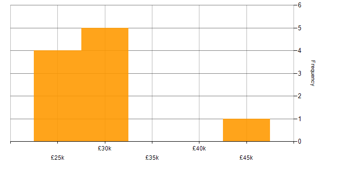 Salary histogram for Data Analyst in Merseyside