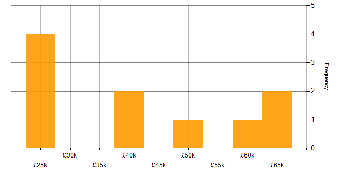 Salary histogram for Data Analyst in Milton Keynes