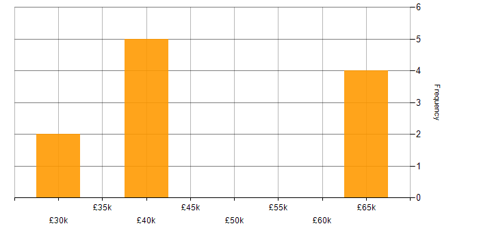Salary histogram for Data Analyst in Northamptonshire