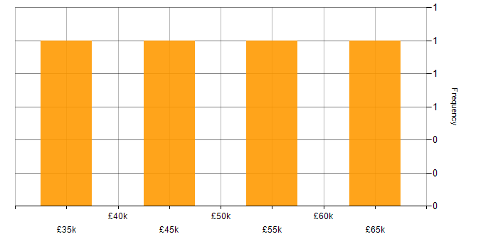 Salary histogram for Data Analyst in Northern Ireland