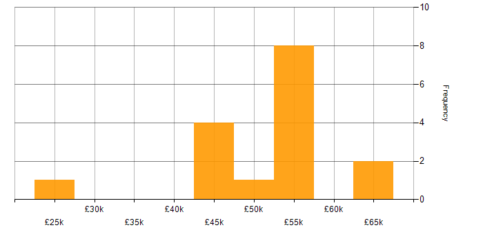 Salary histogram for Data Analyst in Scotland