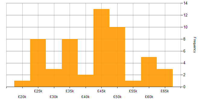 Salary histogram for Data Analyst in the South West