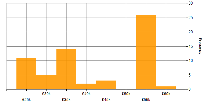 Salary histogram for Data Analyst in the West Midlands
