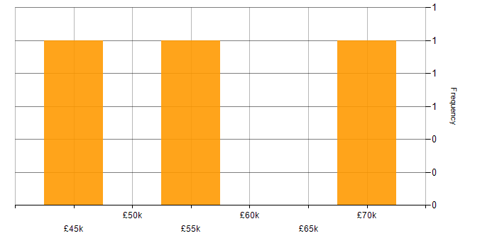 Salary histogram for Data Analytics in Cambridgeshire