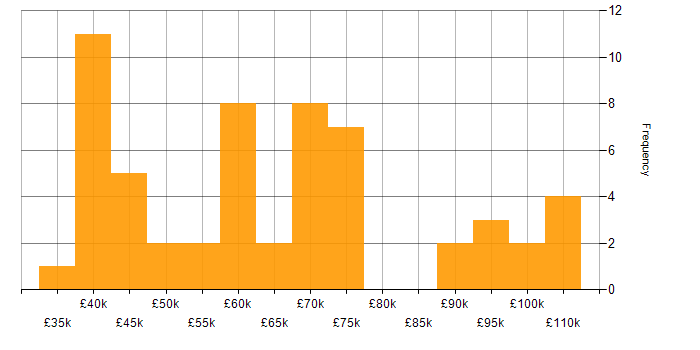 Salary histogram for Data Analytics in Central London
