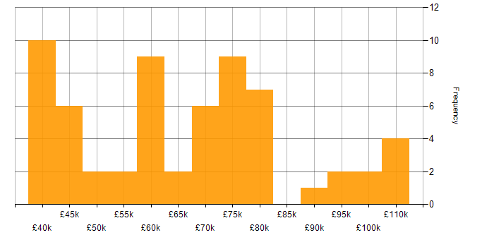 Salary histogram for Data Analytics in the City of London