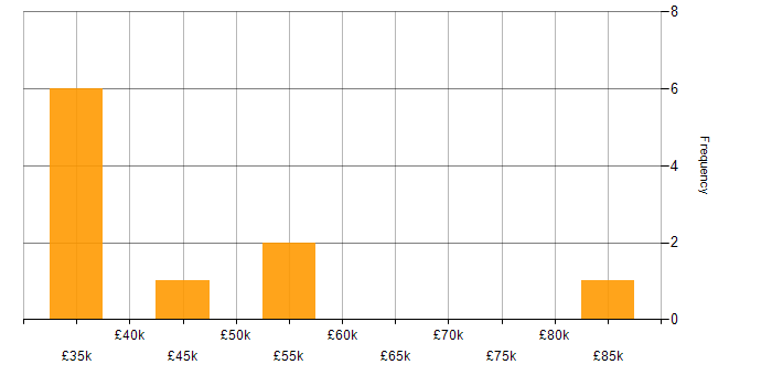 Salary histogram for Data Analytics in Coventry