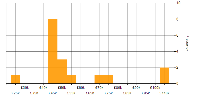 Salary histogram for Data Analytics in the East of England