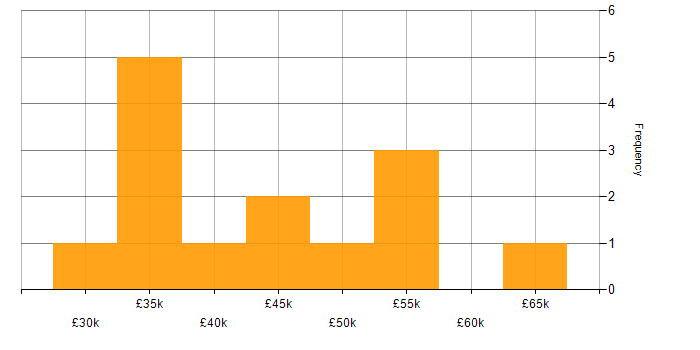 Salary histogram for Data Analytics in Leeds
