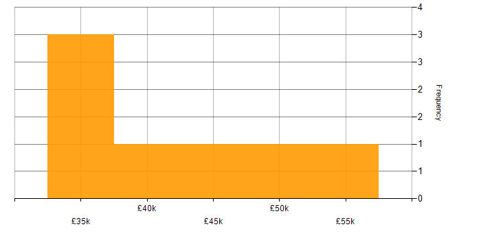Salary histogram for Data Analytics in Liverpool