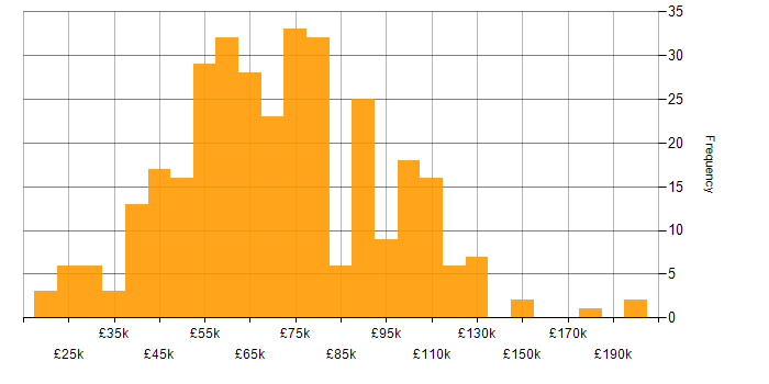 Salary histogram for Data Analytics in London