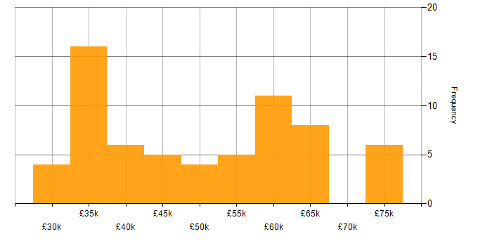 Salary histogram for Data Analytics in the North West