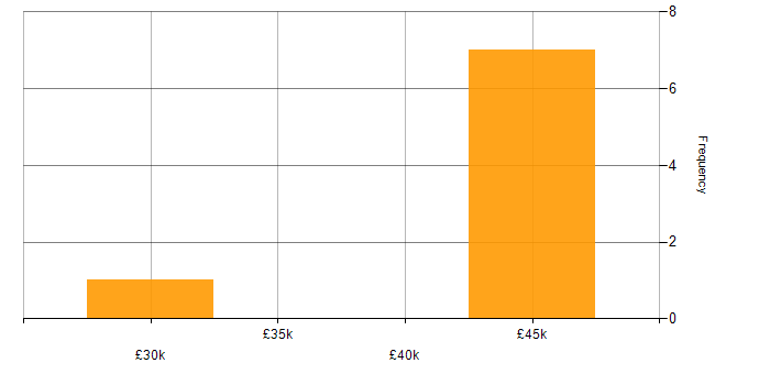 Salary histogram for Data Analytics in Oxfordshire