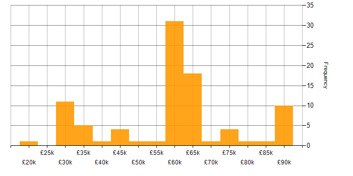 Salary histogram for Data Analytics in the South West