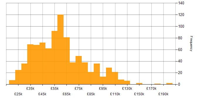 Salary histogram for Data Analytics in the UK
