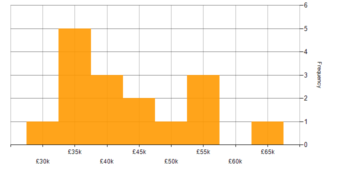 Salary histogram for Data Analytics in West Yorkshire