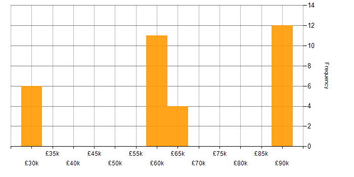 Salary histogram for Data Analytics in Wiltshire