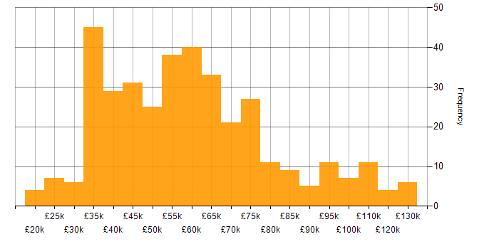 Data Analytics salary histogram for jobs with a WFH option