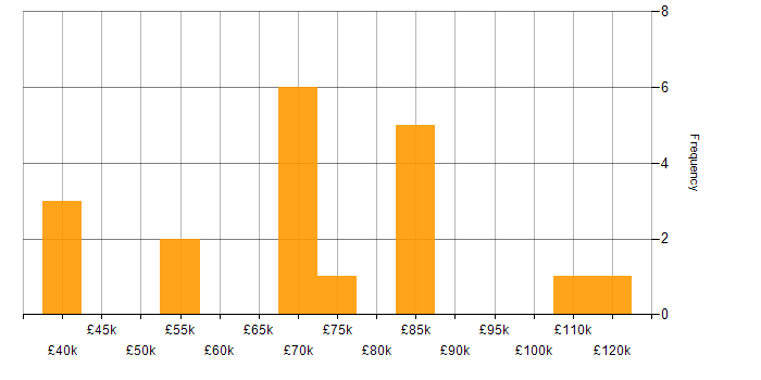 Salary histogram for Data Analytics Manager in the UK