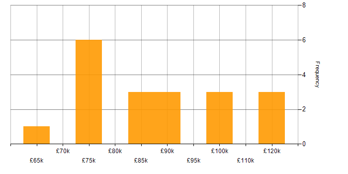 Salary histogram for Data Architect in Central London