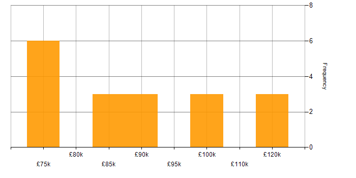 Salary histogram for Data Architect in the City of London