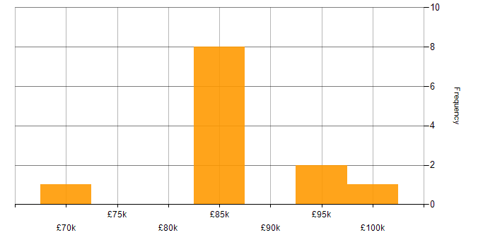Salary histogram for Data Architect in Leeds