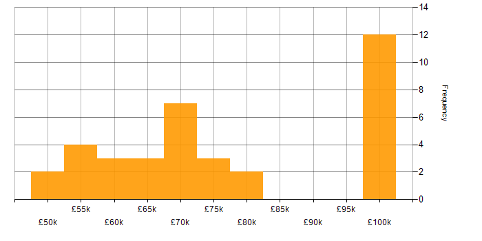 Salary histogram for Data Architect in Manchester