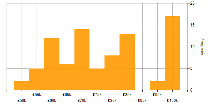 Salary histogram for Data Architect in the North of England