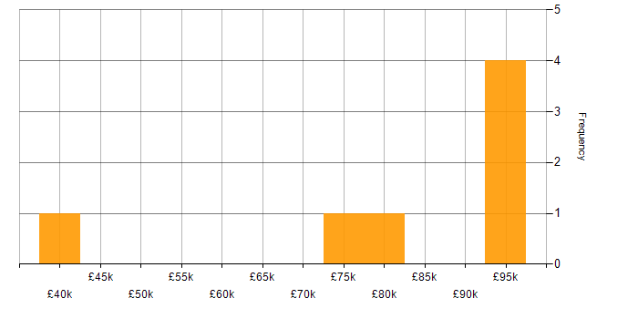 Salary histogram for Data Architecture in Cardiff
