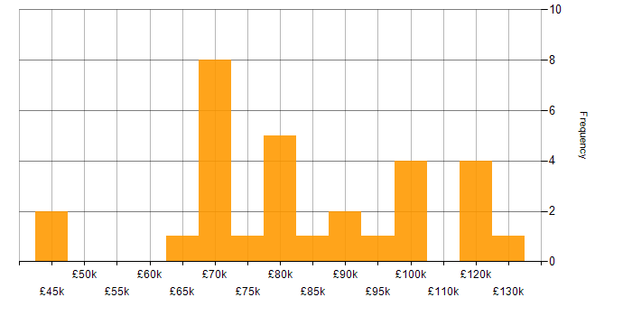 Salary histogram for Data Architecture in Central London