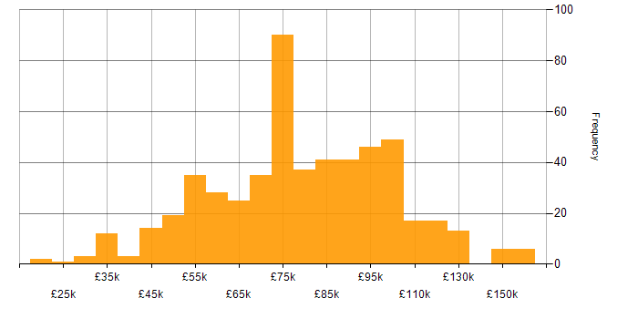 Salary histogram for Data Architecture in England