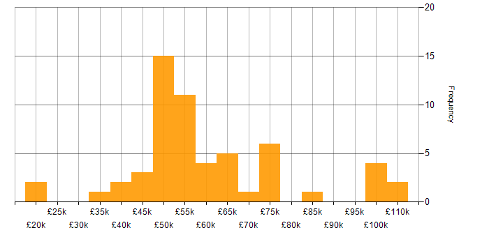 Salary histogram for Data Architecture in the Midlands