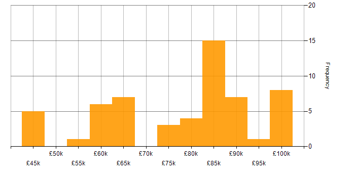 Salary histogram for Data Architecture in the South East