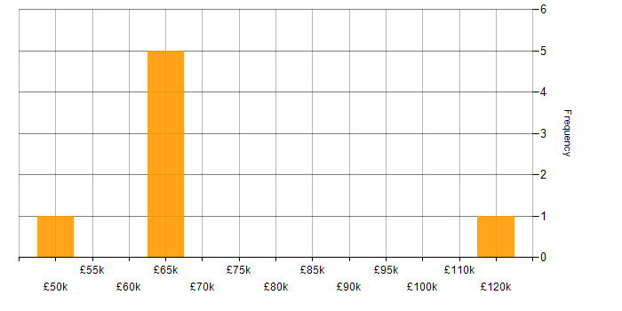 Salary histogram for Data Architecture in South London