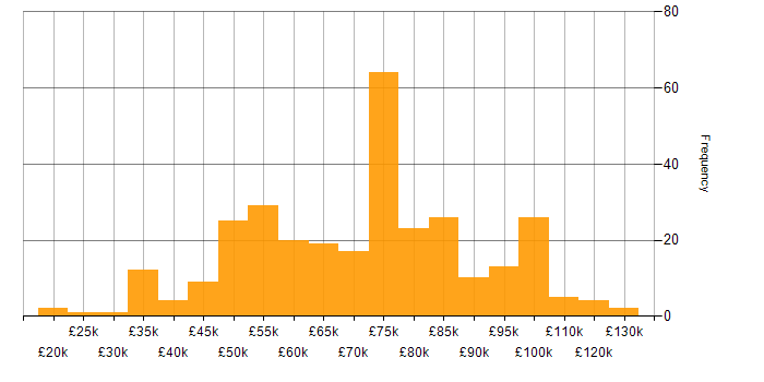 Salary histogram for Data Architecture in the UK excluding London