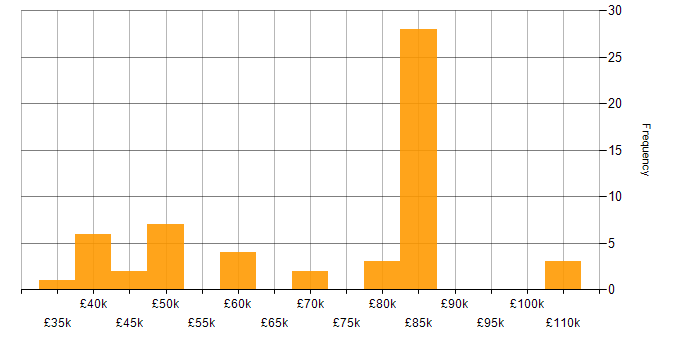 Salary histogram for Data Business Analyst in England
