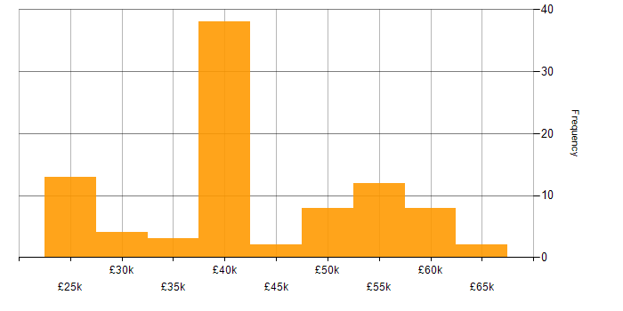 Salary histogram for Data Centre in the East Midlands