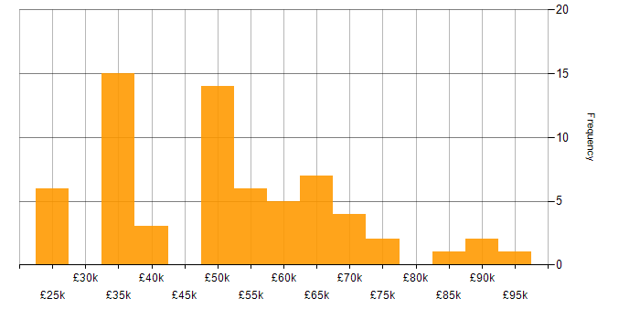 Salary histogram for Data Centre in the East of England