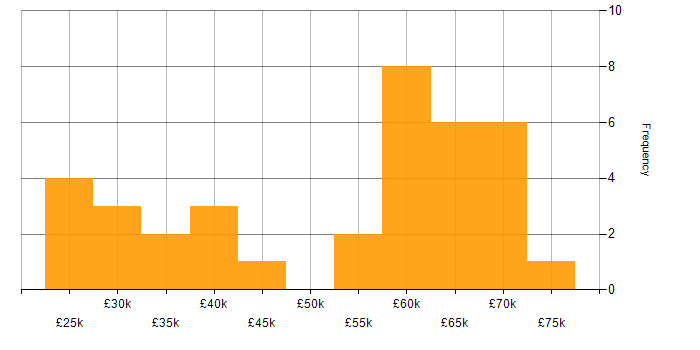 Salary histogram for Data Centre in Hampshire