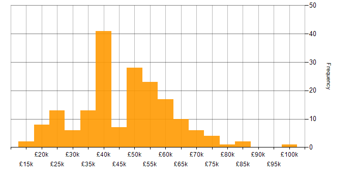 Salary histogram for Data Centre in the Midlands