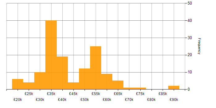 Salary histogram for Data Centre in the North West