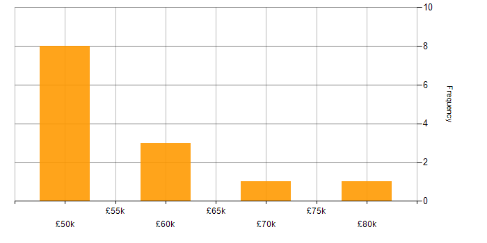 Salary histogram for Data Centre in Oxfordshire