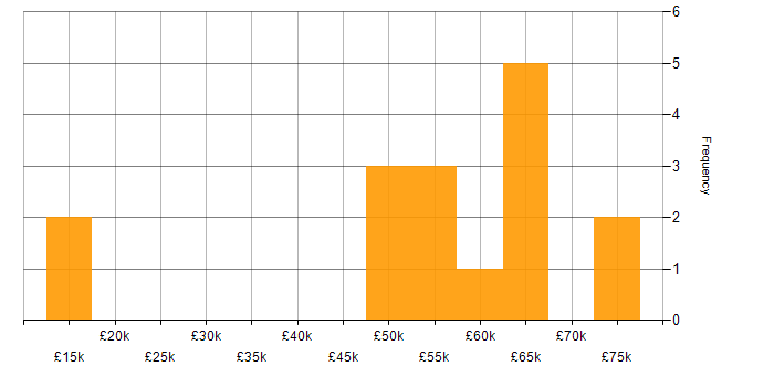 Salary histogram for Data Centre in Staffordshire