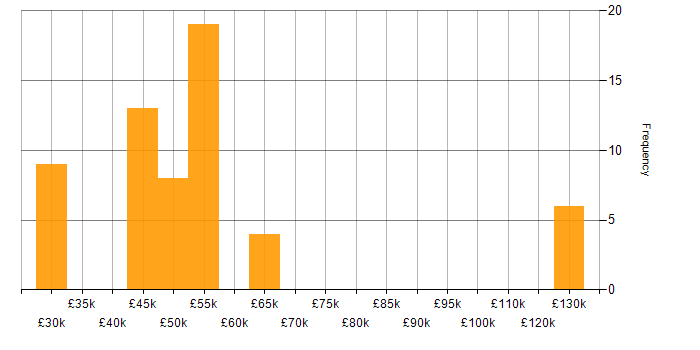 Salary histogram for Data Centre in Surrey