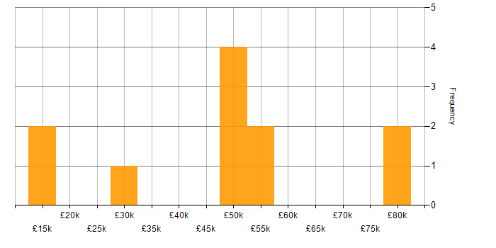 Salary histogram for Data Centre in Swindon