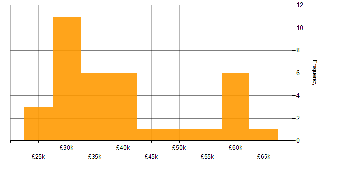 Salary histogram for Data Centre in Wales